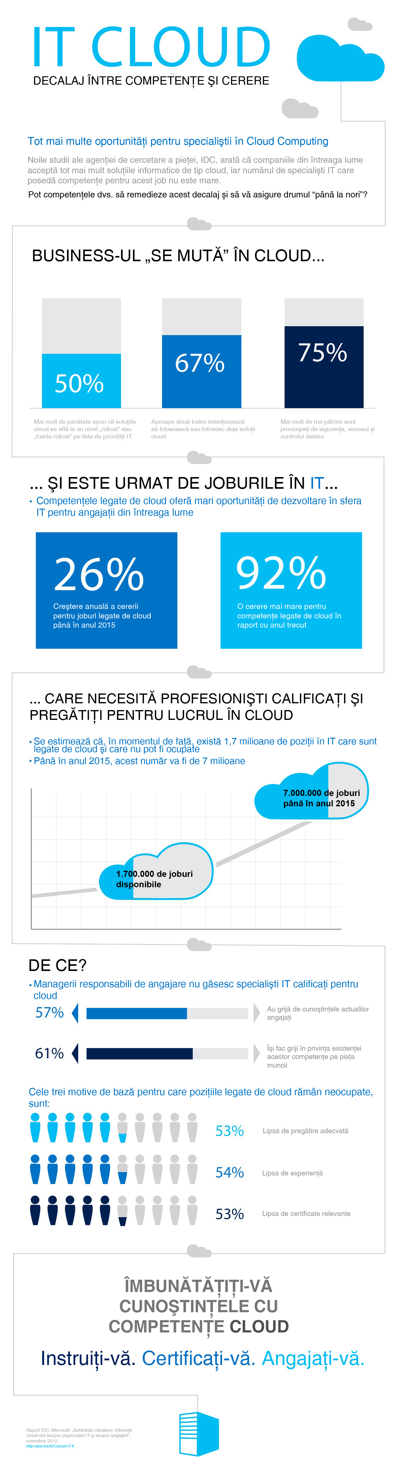 IT Cloud Skills Gap