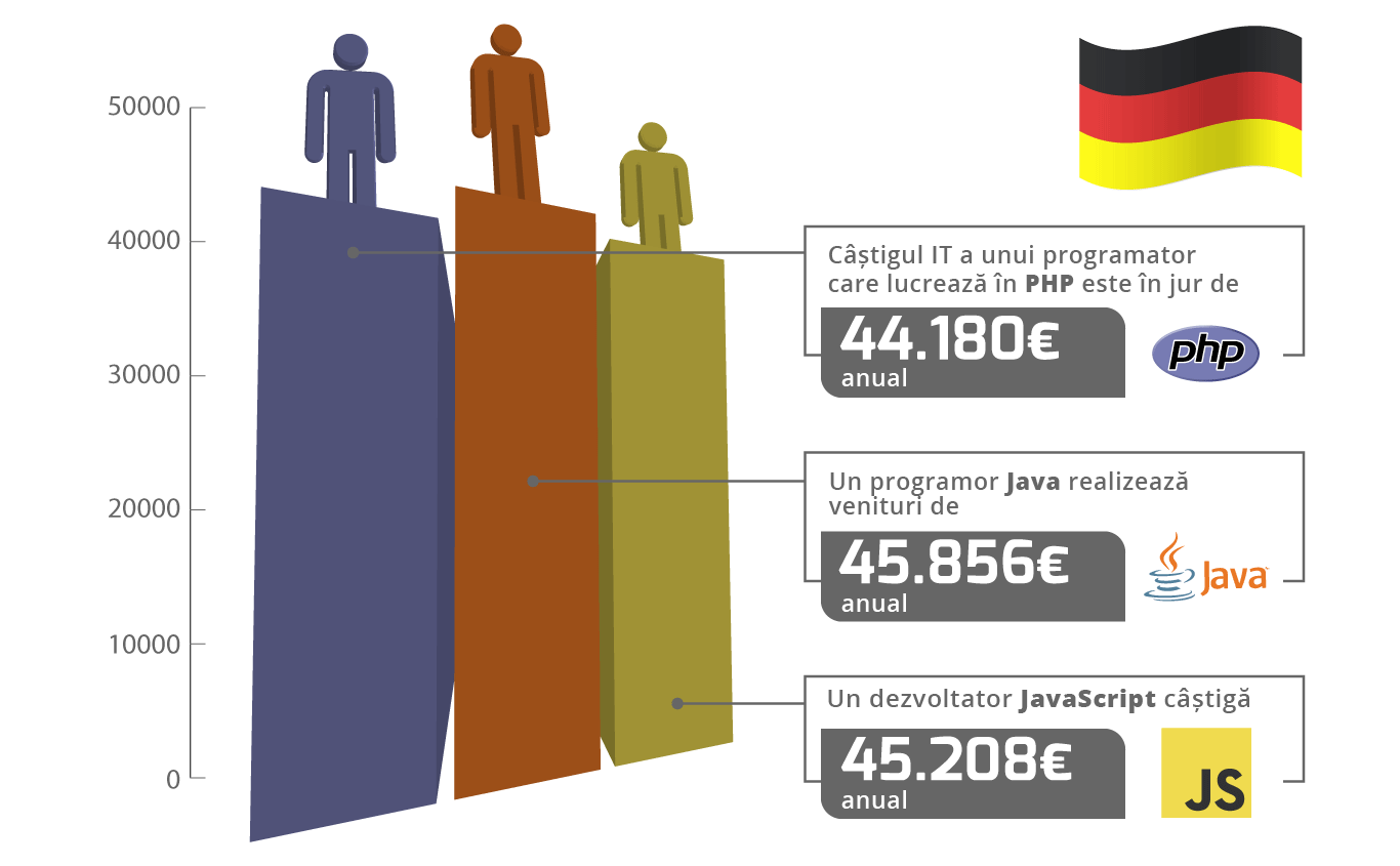 salariile din domeniul IT în străinătate (cursuri de limbă engleză și germană)