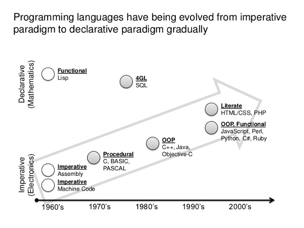 programming languages