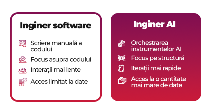 Cum schimbă inteligența artificială rolul inginerilor software?